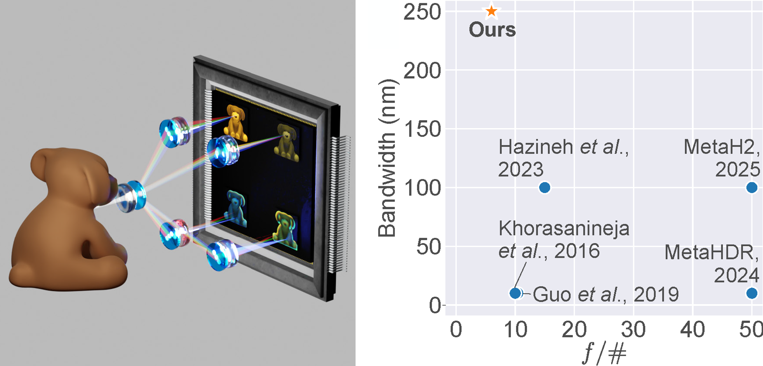 MetaSpectra+: A Compact Broadband Metasurface Camera for Snapshot Hyperspectral+ Imaging