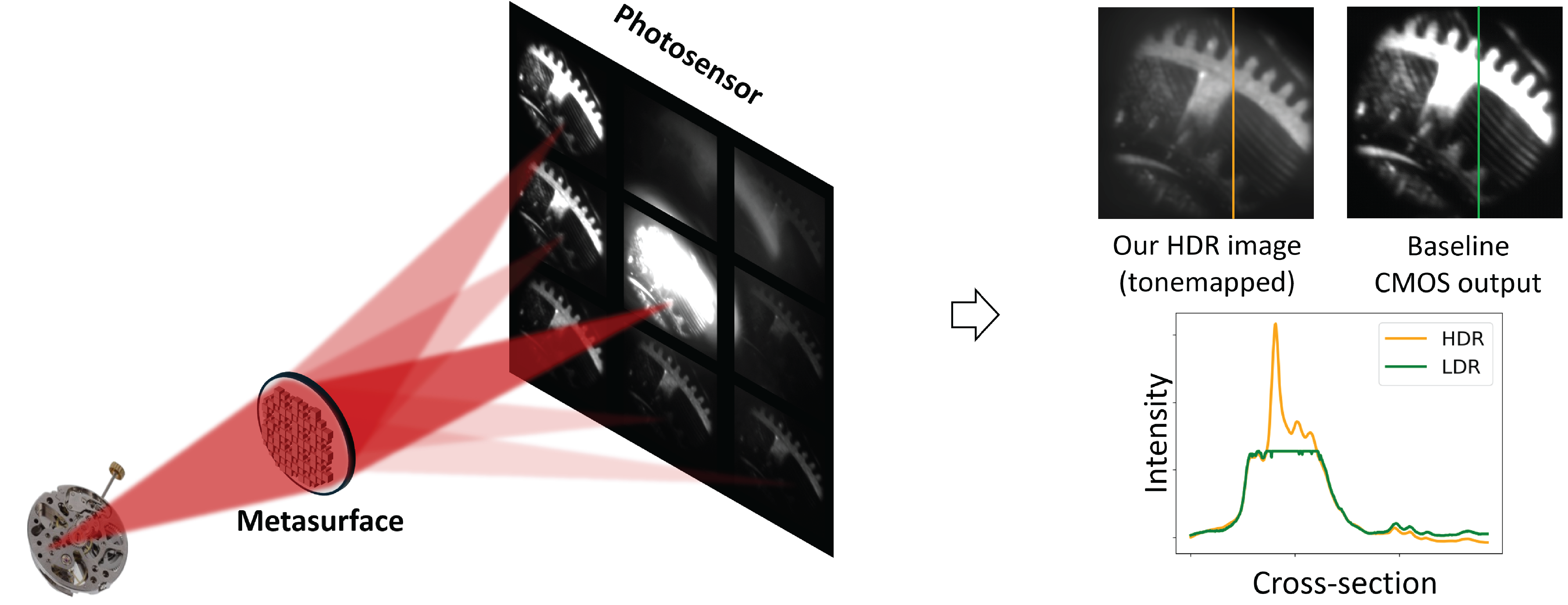 MetaHDR: Single Shot High-Dynamic Range Imaging and Sensing using a Multifunctional
          Metasurface